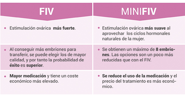 Mini FIV o FIV de mínima estimulación ovárica 