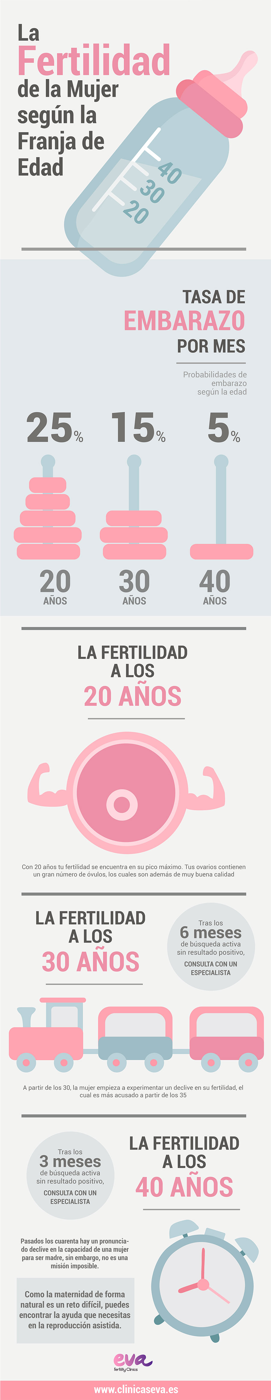 La Fertilidad de la Mujer según la Franja de Edad